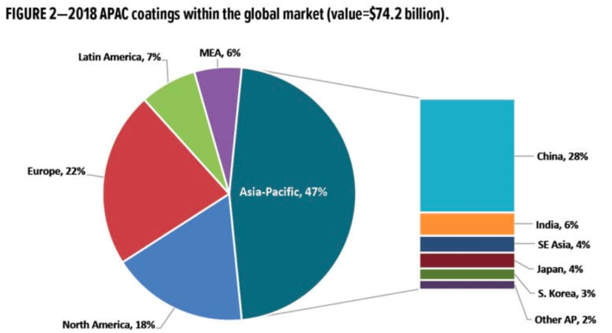 2013-2018年间，亚太地区的涂料收入从562亿美元增长到742亿美元，交易量分别为185亿升和237亿升