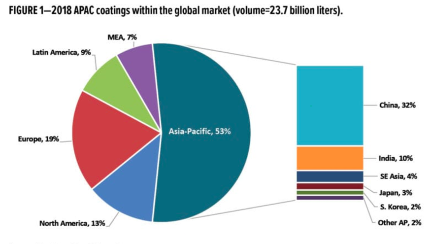 2013-2018年间，亚太地区的涂料收入从562亿美元增长到742亿美元，交易量分别为185亿升和237亿升